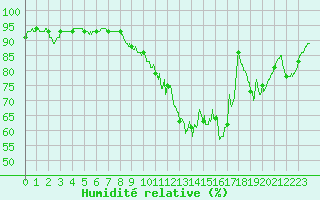 Courbe de l'humidit relative pour Beauvais (60)
