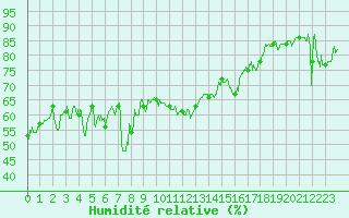 Courbe de l'humidit relative pour Chamrousse - Le Recoin (38)