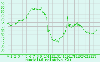 Courbe de l'humidit relative pour Brianon (05)