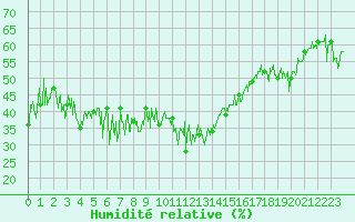 Courbe de l'humidit relative pour Cap Corse (2B)
