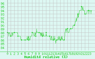Courbe de l'humidit relative pour Paris - Montsouris (75)