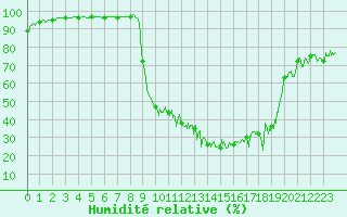 Courbe de l'humidit relative pour Bergerac (24)