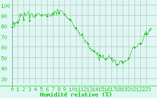 Courbe de l'humidit relative pour Saint-Etienne (42)