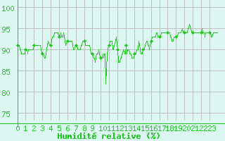 Courbe de l'humidit relative pour Epinal (88)
