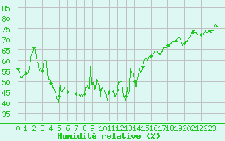 Courbe de l'humidit relative pour Ste (34)