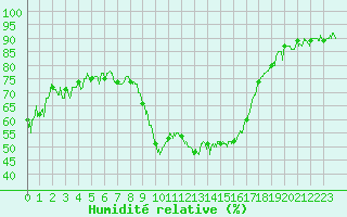 Courbe de l'humidit relative pour Calvi (2B)