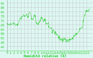 Courbe de l'humidit relative pour Charleville-Mzires (08)