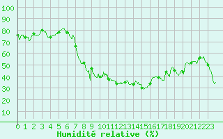 Courbe de l'humidit relative pour Figari (2A)