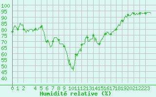 Courbe de l'humidit relative pour Bastia (2B)