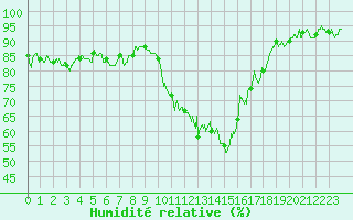 Courbe de l'humidit relative pour Orange (84)