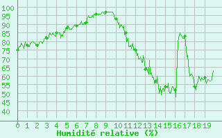 Courbe de l'humidit relative pour Saint Roman-Diois (26)