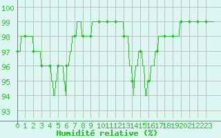 Courbe de l'humidit relative pour Colmar (68)