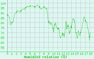 Courbe de l'humidit relative pour Saulces-Champenoises (08)