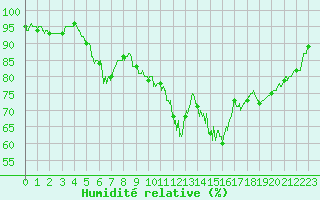 Courbe de l'humidit relative pour Melun (77)