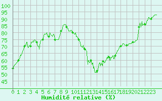 Courbe de l'humidit relative pour Cognac (16)