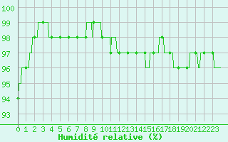 Courbe de l'humidit relative pour Romorantin (41)