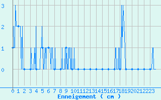 Courbe de la hauteur de neige pour Embrun (05)