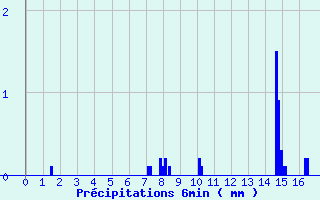Diagramme des prcipitations pour Pierrefontaine-les-Varans (25)