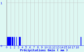 Diagramme des prcipitations pour Villiers (17)