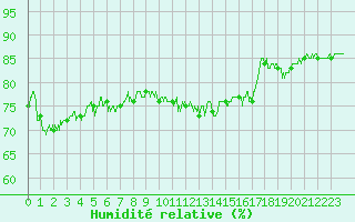 Courbe de l'humidit relative pour Laval (53)