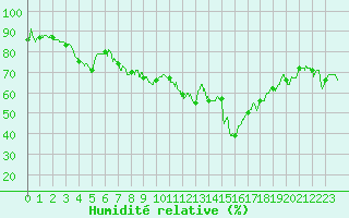 Courbe de l'humidit relative pour Cazaux (33)