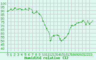 Courbe de l'humidit relative pour Bziers Cap d'Agde (34)