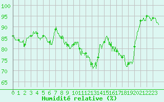 Courbe de l'humidit relative pour Fontenay (85)