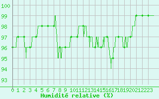 Courbe de l'humidit relative pour Coltines (15)