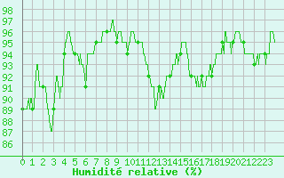 Courbe de l'humidit relative pour Dinard (35)