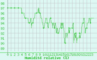 Courbe de l'humidit relative pour Ambrieu (01)