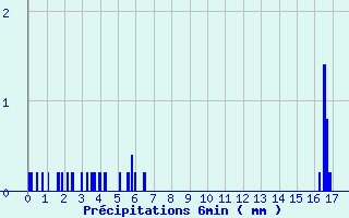 Diagramme des prcipitations pour Dun-le-Palestel (23)