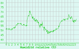 Courbe de l'humidit relative pour Ile du Levant (83)