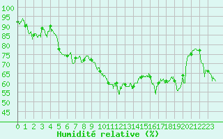 Courbe de l'humidit relative pour Hyres (83)
