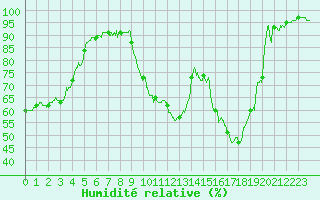 Courbe de l'humidit relative pour Brive-Souillac (19)