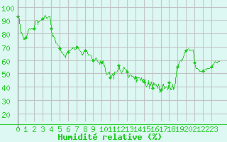 Courbe de l'humidit relative pour La Mure (38)