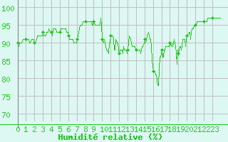 Courbe de l'humidit relative pour Cannes (06)