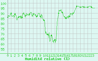 Courbe de l'humidit relative pour Tarbes (65)