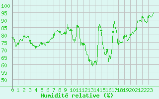 Courbe de l'humidit relative pour Bergerac (24)