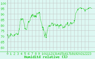 Courbe de l'humidit relative pour Caen (14)
