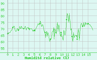 Courbe de l'humidit relative pour Croix Millet (07)