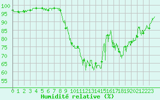 Courbe de l'humidit relative pour Bagnres-de-Luchon (31)