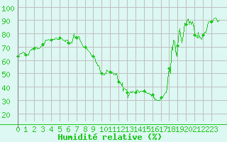 Courbe de l'humidit relative pour Saint-Auban (04)