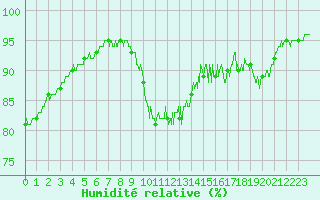 Courbe de l'humidit relative pour Auch (32)