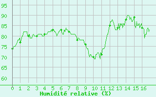 Courbe de l'humidit relative pour Ble / Mulhouse (68)