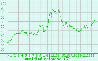 Courbe de l'humidit relative pour Cap de la Hve (76)