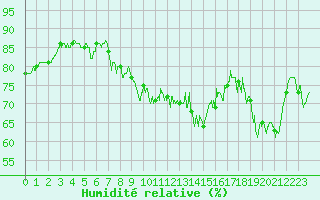 Courbe de l'humidit relative pour Saint-Brieuc (22)