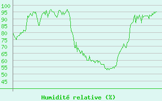 Courbe de l'humidit relative pour Chambry / Aix-Les-Bains (73)