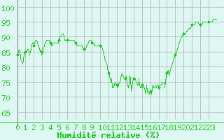 Courbe de l'humidit relative pour Ouessant (29)