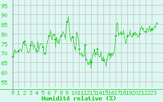 Courbe de l'humidit relative pour Ile d'Yeu - Saint-Sauveur (85)
