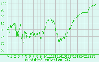 Courbe de l'humidit relative pour Rochefort Saint-Agnant (17)